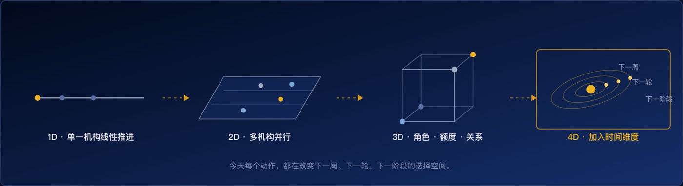 庚辛康鹏资本明信片「4D 一级市场模型」