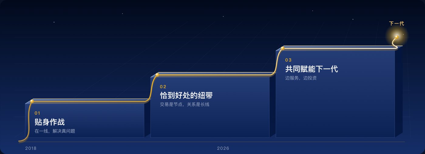 庚辛康鹏资本明信片「关系三层上升」