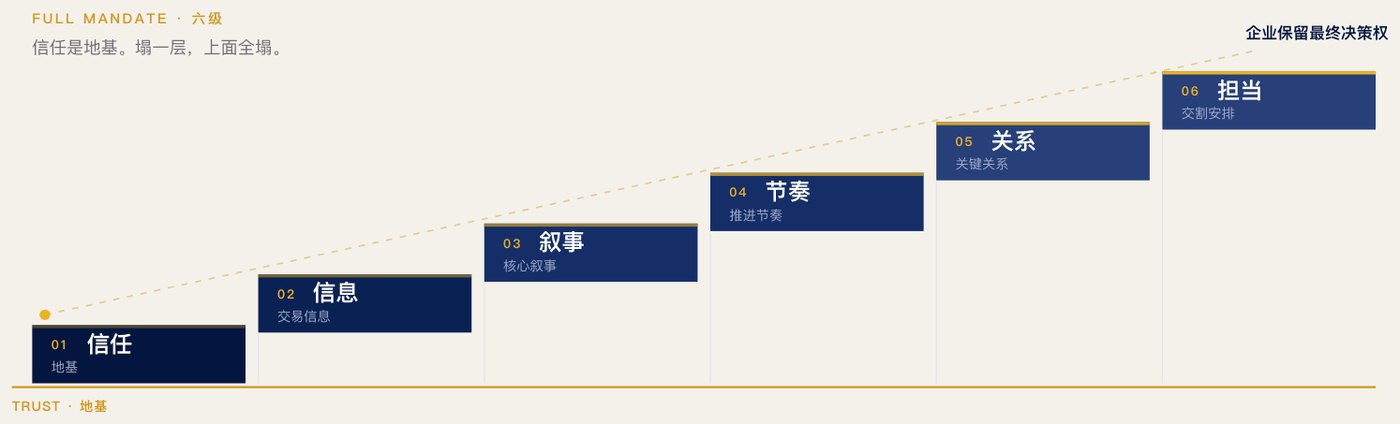 庚辛康鹏资本明信片「定战略、找人、做业务」