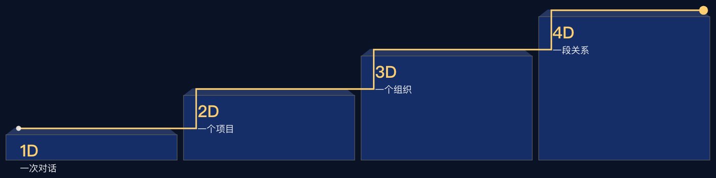 庚辛康鹏资本明信片「四级登升 · 一次对话到一段关系」