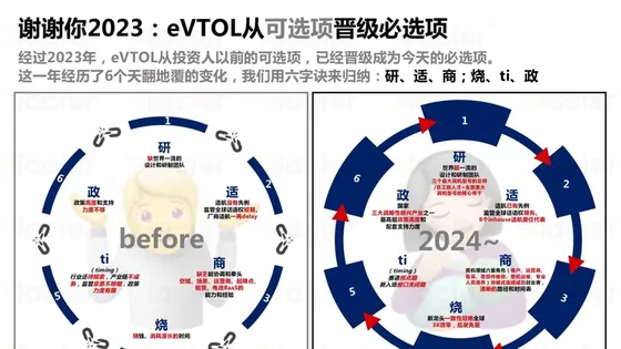 谢谢你2023:eVTOL 晋级必选项