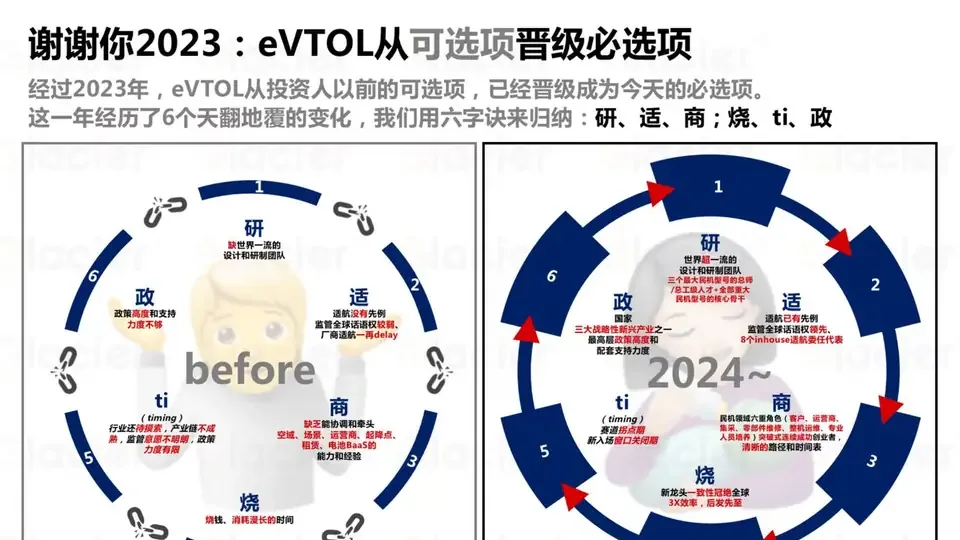 谢谢你2023：eVTOL 晋级必选项