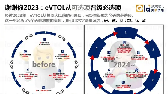 谢谢你2023：eVTOL 晋级必选项
